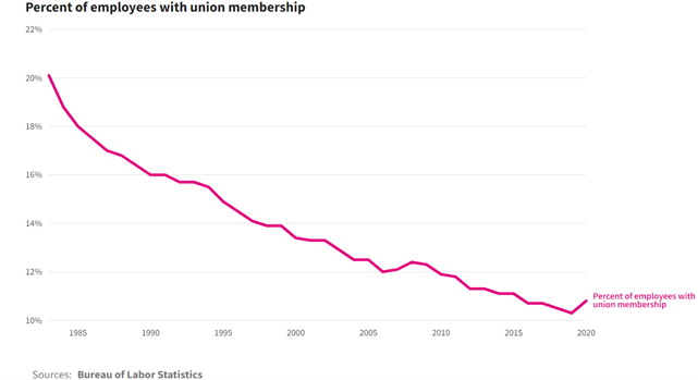 Union membership history